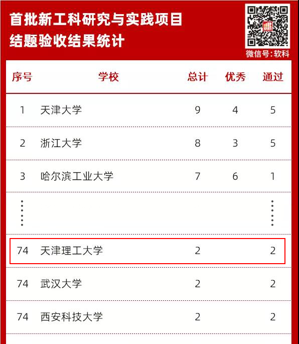 我校首批新工科研究與實踐項目順利通過結(jié)題驗收