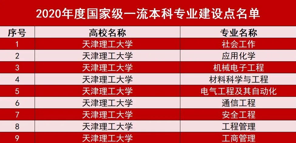 喜訊！我校9個專業入選國家級一流本科專業建設點